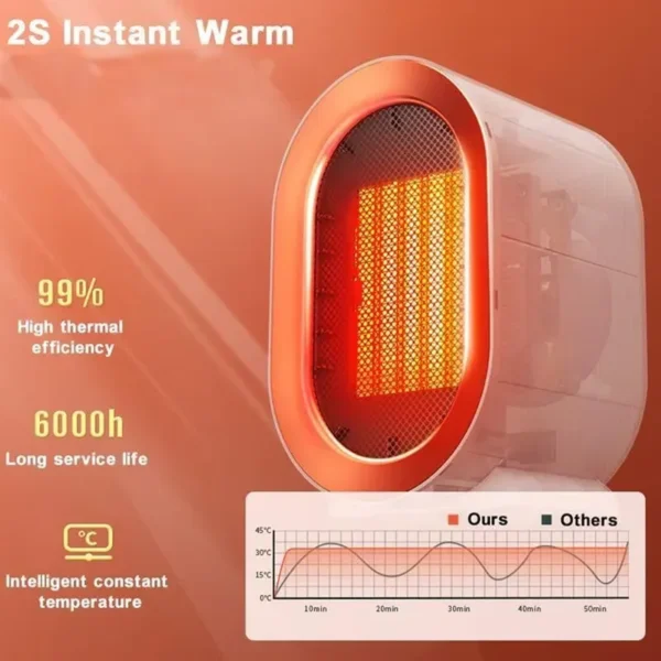 Přenosný elektrický ohřívač s termostatem